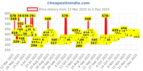 myntra.com Garnier Vitamin C Serum Cream 45g & Wrinkle Lift Anti-Ageing Cream - 40g Combo garnier Price History Graph from 12 Mar 2025 to 5 Dec 2025