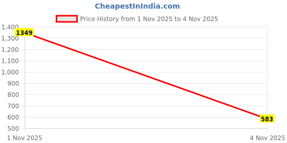 myntra.com GARNISHA Gold-Plated Zircon Radiant Mangalsutra garnisha Price History Graph from 1 Nov 2025 to 4 Nov 2025