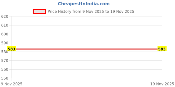 myntra.com GARNISHA Women Gold-Plated Zircon Radiant Mangalsutra garnisha Price History Graph from 9 Nov 2025 to 18 Nov 2025