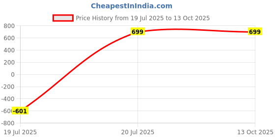 myntra.com Garry Gobbs Unisex Black Lens & Black Square Sunglasses with garry gobbs Price History Graph from 19 Jul 2025 to 13 Oct 2025