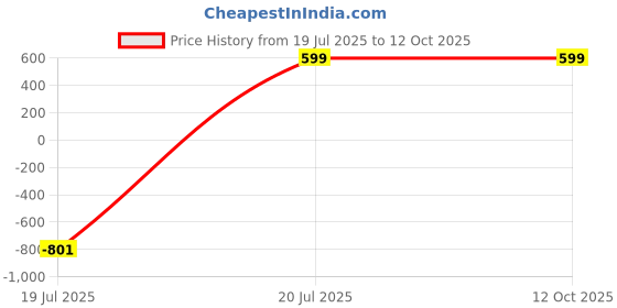 myntra.com Garry Gobbs Unisex Blue Lens & Black Rectangle Sunglasses with garry gobbs Price History Graph from 19 Jul 2025 to 12 Oct 2025