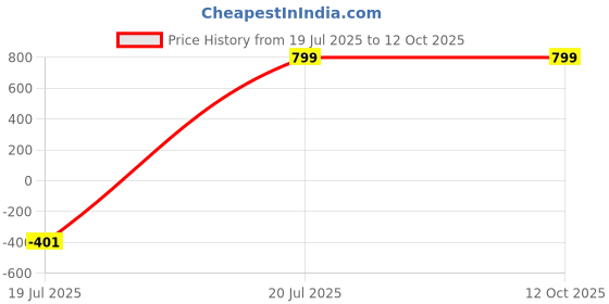 myntra.com Garry Gobbs Unisex Green Lens & Steel-Toned Aviator Sunglasses with garry gobbs Price History Graph from 19 Jul 2025 to 12 Oct 2025