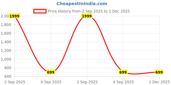 myntra.com Garry Gobbs Unisex Yellow Lens & Black Round Sunglasses with garry gobbs Price History Graph from 2 Sep 2025 to 29 Nov 2025
