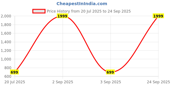 myntra.com Garry Gobbs Unisex Yellow Lens & Black Square Sunglasses with garry gobbs Price History Graph from 20 Jul 2025 to 24 Sep 2025