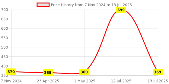 myntra.com GARTH Lens & Square Sunglasses With UV Protected Lens GRT_CARTR_GLD-BLK garth Price History Graph from 7 Nov 2024 to 13 Jul 2025