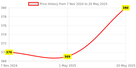myntra.com GARTH Lens & Square Sunglasses With UV Protected Lens GRT_CARTR_GLD-WHT garth Price History Graph from 7 Nov 2024 to 20 May 2025