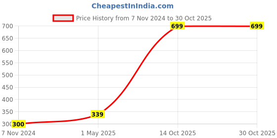 myntra.com GARTH Lens & Wayfarer Sunglasses With UV Protected Lens BRN-1PC_GRT garth Price History Graph from 7 Nov 2024 to 30 Oct 2025
