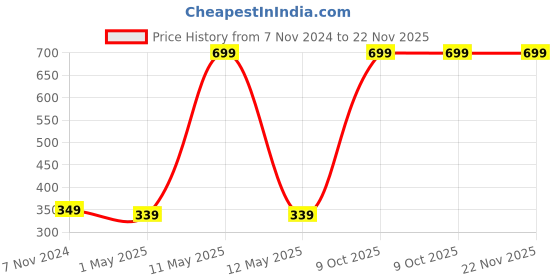 myntra.com GARTH Lens Sports Sunglasses With UV Protected Lens garth Price History Graph from 7 Nov 2024 to 22 Nov 2025