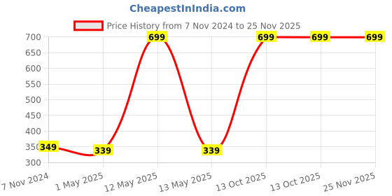 myntra.com GARTH Lens Sports Sunglasses With UV Protected Lens garth Price History Graph from 7 Nov 2024 to 24 Nov 2025