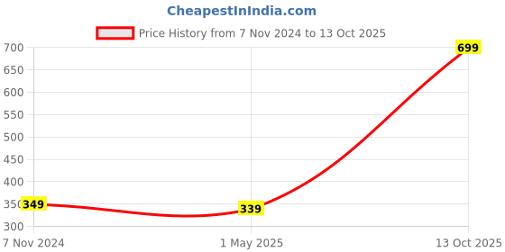 myntra.com GARTH Lens Sports Sunglasses With UV Protected Lens garth Price History Graph from 7 Nov 2024 to 13 Oct 2025