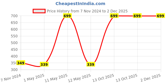 myntra.com GARTH Lens Sports Sunglasses With UV Protected Lens garth Price History Graph from 7 Nov 2024 to 2 Dec 2025