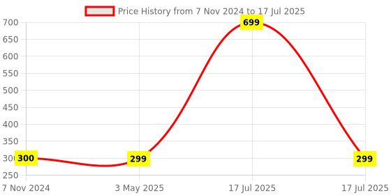 myntra.com GARTH Rectangle Sunglasses With UV Protected Lens garth Price History Graph from 7 Nov 2024 to 3 May 2025