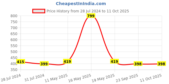 myntra.com GARTH Unisex Aviator Sunglass GARTH-Wind-Black garth Price History Graph from 28 Jul 2024 to 11 Oct 2025
