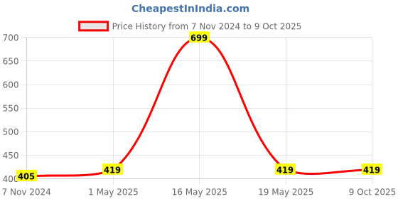 myntra.com GARTH Unisex Aviator Sunglasses with UV Protected Lens GRT_AVI-MSUPRA_GLD garth Price History Graph from 7 Nov 2024 to 9 Oct 2025