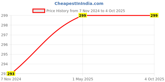 myntra.com GARTH Unisex Black Lens & Black Aviator Sunglasses with UV Protected Lens garth Price History Graph from 7 Nov 2024 to 4 Oct 2025