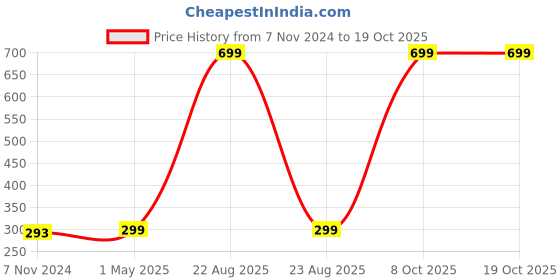 myntra.com GARTH Unisex Black Lens & Black Cateye Sunglasses with UV Protected Lens garth Price History Graph from 7 Nov 2024 to 18 Oct 2025