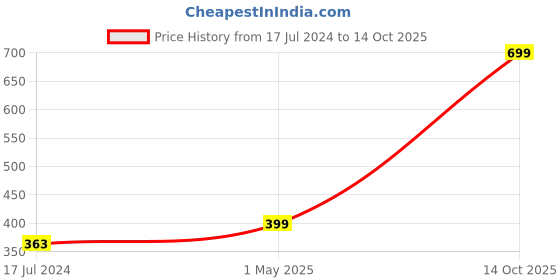 myntra.com GARTH Unisex Black Lens & Black Other Sunglasses with UV Protected Lens garth Price History Graph from 17 Jul 2024 to 14 Oct 2025