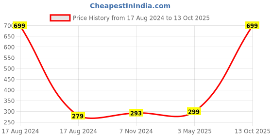 myntra.com GARTH Unisex Black Lens & Black Sports Sunglasses with UV Protected Lens garth Price History Graph from 17 Aug 2024 to 13 Oct 2025