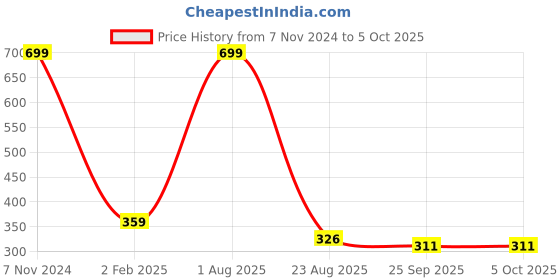 myntra.com GARTH Unisex Black Lens & Black Square Sunglasses with UV Protected Lens garth Price History Graph from 7 Nov 2024 to 4 Oct 2025