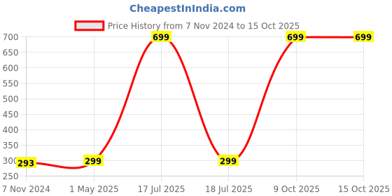 myntra.com GARTH Unisex Black Lens & Black Wayfarer Sunglasses with UV Protected Lens garth Price History Graph from 7 Nov 2024 to 15 Oct 2025