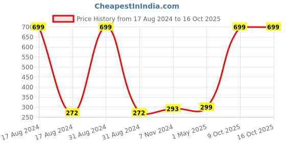 myntra.com GARTH Unisex Black Lens & Gold-Toned Aviator Sunglasses with UV Protected Lens garth Price History Graph from 17 Aug 2024 to 16 Oct 2025