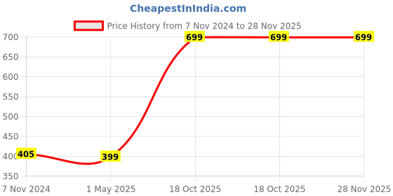 myntra.com GARTH Unisex Black Lens & Gold-Toned Aviator Sunglasses with UV Protected Lens garth Price History Graph from 7 Nov 2024 to 27 Nov 2025