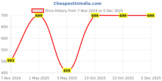 myntra.com GARTH Unisex Black Lens & Gold-Toned Round Sunglasses with UV Protected Lens garth Price History Graph from 7 Nov 2024 to 5 Dec 2025