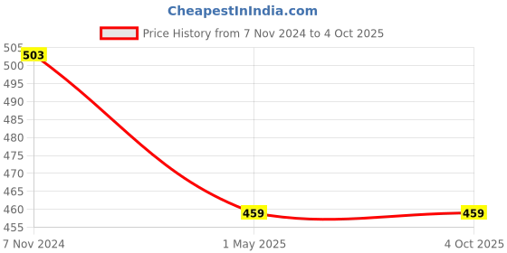 myntra.com GARTH Unisex Black Lens & Round Sunglasses with UV Protected Lens GRT_RND_JALI_BLK garth Price History Graph from 7 Nov 2024 to 4 Oct 2025