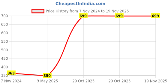 myntra.com GARTH Unisex Black Lens & White Rectangle Sunglasses & UV Protected Lens CANDY_BS_WHT_GRT garth Price History Graph from 7 Nov 2024 to 19 Nov 2025