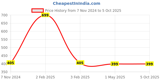 myntra.com GARTH Unisex Black Lens & White Rectangle Sunglasses with UV Protected Lens garth Price History Graph from 7 Nov 2024 to 4 Oct 2025