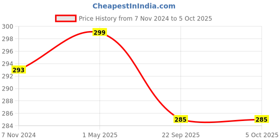 myntra.com GARTH Unisex Black Lens & White Square Sunglasses with UV Protected Lens garth Price History Graph from 7 Nov 2024 to 4 Oct 2025