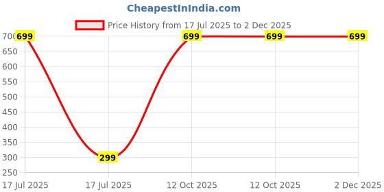 myntra.com GARTH Unisex Blue Lens & Black Sports Sunglasses with UV Protected Lens garth Price History Graph from 17 Jul 2025 to 1 Dec 2025