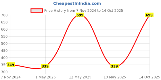 myntra.com GARTH Unisex Blue Lens & Black Wayfarer Sunglasses with UV Protected Lens garth Price History Graph from 7 Nov 2024 to 14 Oct 2025