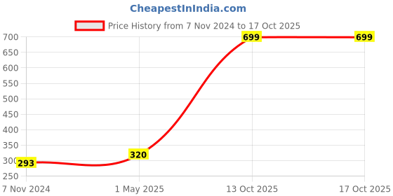 myntra.com GARTH Unisex Blue Lens & Black Wayfarer Sunglasses with UV Protected Lens garth Price History Graph from 7 Nov 2024 to 16 Oct 2025