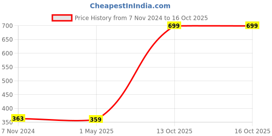 myntra.com GARTH Unisex Blue Lens & Black Wayfarer Sunglasses with UV Protected Lens garth Price History Graph from 7 Nov 2024 to 16 Oct 2025