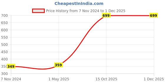 myntra.com GARTH Unisex Blue Lens & Gold-Toned Round Sunglasses UV Protected Lens RND-CUP_BLUMER_GRT garth Price History Graph from 7 Nov 2024 to 1 Dec 2025
