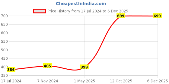 myntra.com GARTH Unisex Blue Lens & Red Sports Sunglasses with UV Protected Lens SPRT_RED-BLUE_GRT garth Price History Graph from 17 Jul 2024 to 5 Dec 2025