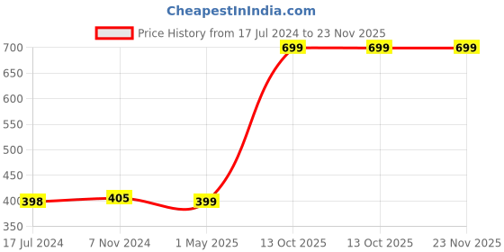 myntra.com GARTH Unisex Blue Lens & Steel-Toned Aviator Sunglasses with UV Protected Lens garth Price History Graph from 17 Jul 2024 to 23 Nov 2025