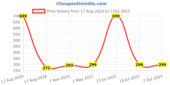 myntra.com GARTH Unisex Brown Lens & Brown Frame Rectangle Sunglasses UV Protected Lens CANDY_BRN_GRT garth Price History Graph from 17 Aug 2024 to 7 Oct 2025