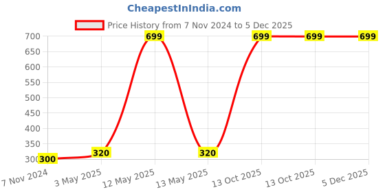 myntra.com GARTH Unisex Brown Lens & Brown Square Sunglasses with UV Protected Lens BIKE_BROWN_GRT garth Price History Graph from 7 Nov 2024 to 5 Dec 2025