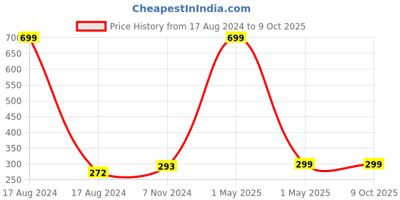 myntra.com GARTH Unisex Brown Lens & Brown Wayfarer Sunglasses with UV Protected Lens garth Price History Graph from 17 Aug 2024 to 8 Oct 2025