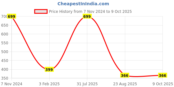 myntra.com GARTH Unisex Brown Lens & Rectangle Sunglasses & UV Protected Lens CANDY_BS_T BRN_GRT garth Price History Graph from 7 Nov 2024 to 9 Oct 2025