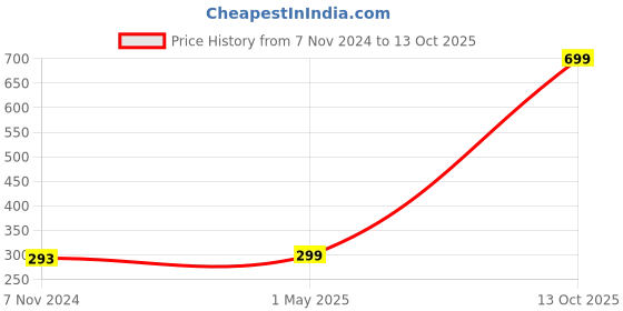 myntra.com GARTH Unisex Clear Lens & Black Aviator Sunglasses with UV Protected Lens garth Price History Graph from 7 Nov 2024 to 13 Oct 2025