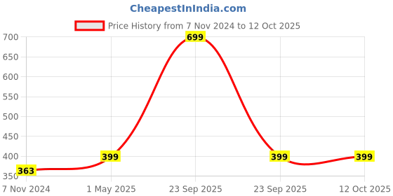 myntra.com GARTH Unisex Clear Lens & Black Aviator Sunglasses with UV Protected Lens garth Price History Graph from 7 Nov 2024 to 12 Oct 2025