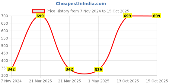 myntra.com GARTH Unisex Clear Lens & Black Cateye Sunglasses with UV Protected Lens AERO CAT BLK_GRT garth Price History Graph from 7 Nov 2024 to 15 Oct 2025