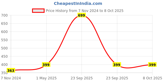 myntra.com GARTH Unisex Clear Lens & Black Rectangle Sunglasses & UV Protected Lens MODEL 30_BC_GRT garth Price History Graph from 7 Nov 2024 to 8 Oct 2025