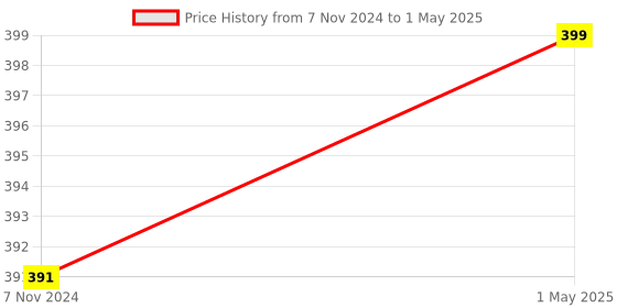 myntra.com GARTH Unisex Clear Lens & Black Rectangle Sunglasses with UV Protected Lens garth Price History Graph from 7 Nov 2024 to 1 May 2025