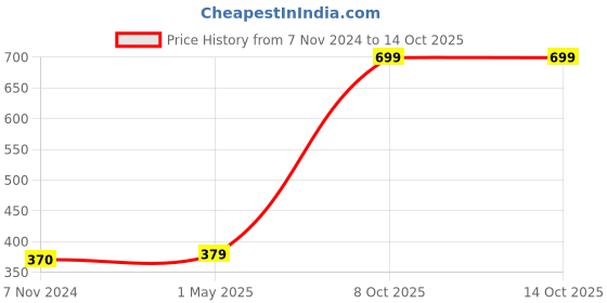 myntra.com GARTH Unisex Clear Lens & Black Round Sunglasses with UV Protected Lens garth Price History Graph from 7 Nov 2024 to 14 Oct 2025