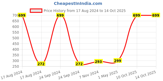 myntra.com GARTH Unisex Clear Lens & Black Round Sunglasses with UV Protected Lens PENTO_CLR_GRT garth Price History Graph from 17 Aug 2024 to 13 Oct 2025