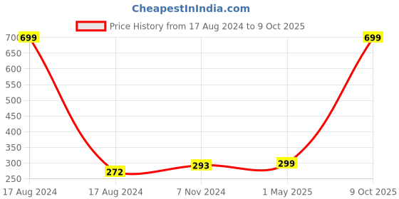 myntra.com GARTH Unisex Clear Lens & Black Square Sunglasses with UV Protected Lens garth Price History Graph from 17 Aug 2024 to 9 Oct 2025